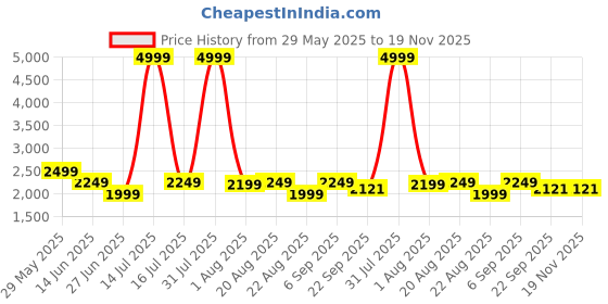 myntra.com Richlook Men Smart Solid Cotton Formal Trousers richlook Price History Graph from 29 May 2025 to 18 Nov 2025