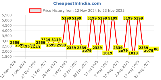 myntra.com Richlook Men Smart Stretchable Jeans richlook Price History Graph from 12 Nov 2024 to 23 Nov 2025