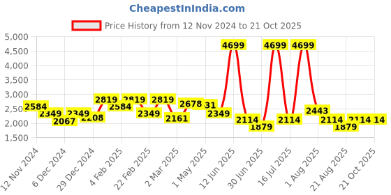 myntra.com Richlook Men Smart Stretchable Jeans richlook Price History Graph from 12 Nov 2024 to 20 Oct 2025