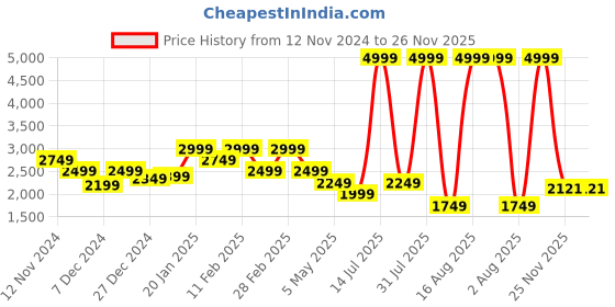 myntra.com Richlook Men Smart Stretchable Regular Fit Cotton Jeans richlook Price History Graph from 12 Nov 2024 to 26 Nov 2025