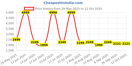myntra.com Richlook Men Smart Trousers richlook Price History Graph from 29 May 2025 to 12 Oct 2025