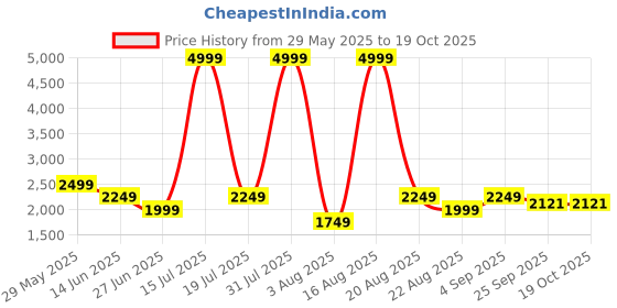 myntra.com Richlook Men Smart Trousers richlook Price History Graph from 29 May 2025 to 18 Oct 2025