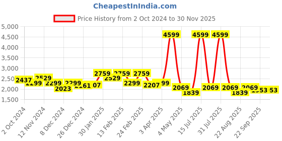 myntra.com Richlook Men Solid Smart Pleated Trousers richlook Price History Graph from 2 Oct 2024 to 29 Nov 2025