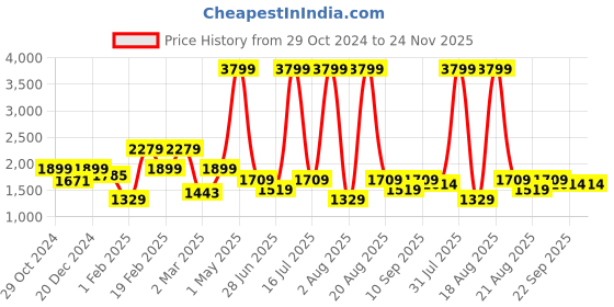 myntra.com Richlook Men Solid Sweatshirt richlook Price History Graph from 29 Oct 2024 to 24 Nov 2025