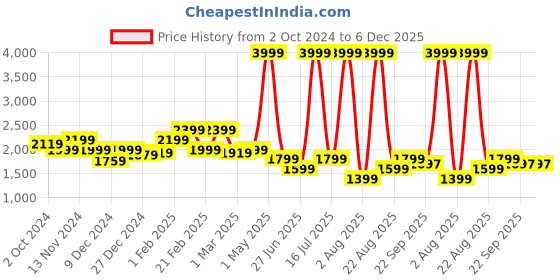 myntra.com Richlook Men Striped Smart Pleated Trousers richlook Price History Graph from 2 Oct 2024 to 5 Dec 2025