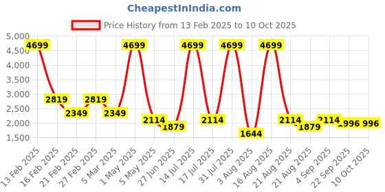 myntra.com Richlook Men Striped Woollen Pullover richlook Price History Graph from 13 Feb 2025 to 9 Oct 2025