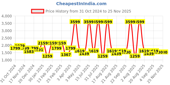 myntra.com Richlook Men Sweatshirt richlook Price History Graph from 31 Oct 2024 to 25 Nov 2025