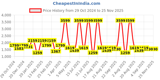 myntra.com Richlook Men Sweatshirt richlook Price History Graph from 29 Oct 2024 to 24 Nov 2025