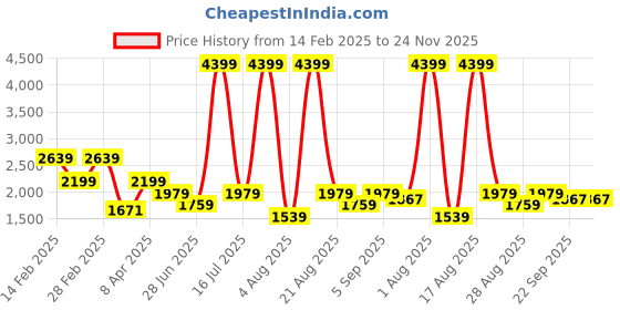 myntra.com Richlook Men Sweatshirt richlook Price History Graph from 14 Feb 2025 to 24 Nov 2025