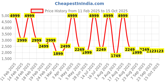 myntra.com Richlook Men Sweatshirt richlook Price History Graph from 11 Feb 2025 to 15 Oct 2025
