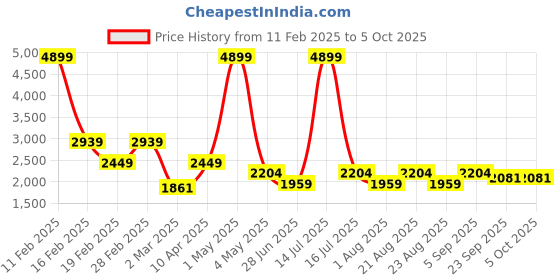 myntra.com Richlook Men Sweatshirt richlook Price History Graph from 11 Feb 2025 to 5 Oct 2025