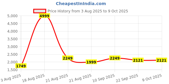 myntra.com Richlook Men Tailored Mid-Rise Wrinkle Free Formal Trousers richlook Price History Graph from 3 Aug 2025 to 9 Oct 2025