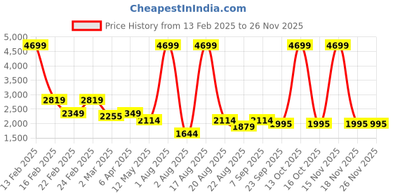 myntra.com Richlook Men Textured Smart Fit Mid-Rise Cotton Trousers richlook Price History Graph from 13 Feb 2025 to 26 Nov 2025