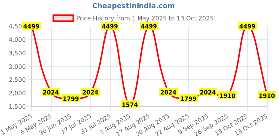 myntra.com Richlook Men Textured Smart Slim Fit Regular Trousers richlook Price History Graph from 1 May 2025 to 13 Oct 2025