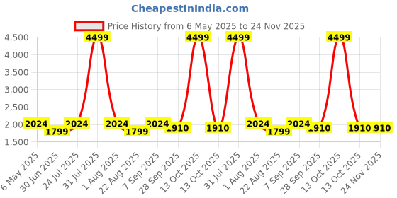 myntra.com Richlook Men Textured Smart Slim Fit Trousers richlook Price History Graph from 6 May 2025 to 24 Nov 2025