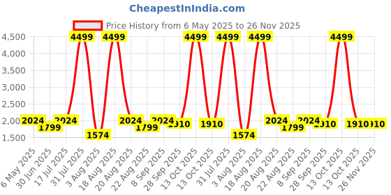 myntra.com Richlook Men Textured Smart Slim Fit Trousers richlook Price History Graph from 6 May 2025 to 25 Nov 2025