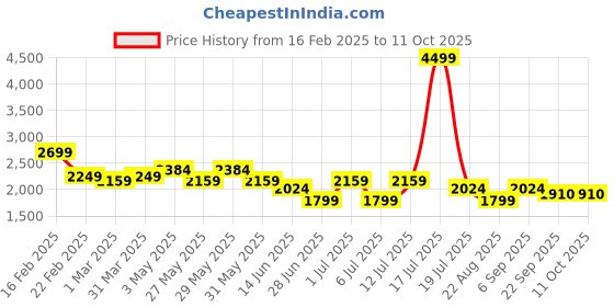 myntra.com Richlook Men Textured Smart Trousers richlook Price History Graph from 16 Feb 2025 to 11 Oct 2025