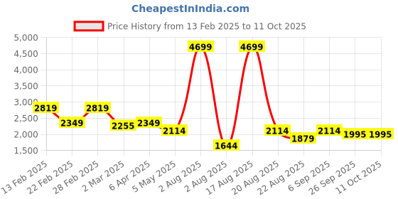 myntra.com Richlook Men Textured Smart Trousers richlook Price History Graph from 13 Feb 2025 to 10 Oct 2025