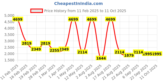 myntra.com Richlook Men Textured Smart Trousers richlook Price History Graph from 11 Feb 2025 to 11 Oct 2025