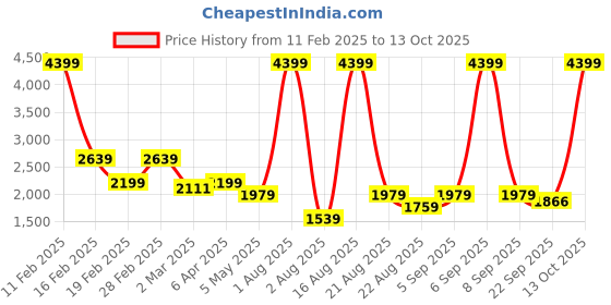 myntra.com Richlook Men Textured Smart Trousers richlook Price History Graph from 11 Feb 2025 to 13 Oct 2025