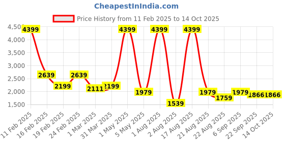 myntra.com Richlook Men Textured Smart Trousers richlook Price History Graph from 11 Feb 2025 to 13 Oct 2025
