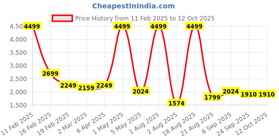 myntra.com Richlook Men Textured Smart Trousers richlook Price History Graph from 11 Feb 2025 to 12 Oct 2025