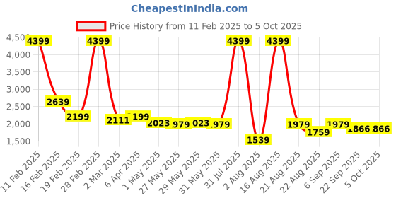 myntra.com Richlook Men Textured Smart Trousers richlook Price History Graph from 11 Feb 2025 to 4 Oct 2025