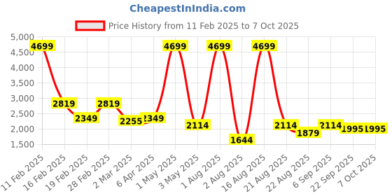 myntra.com Richlook Men Textured Smart Trousers richlook Price History Graph from 11 Feb 2025 to 7 Oct 2025