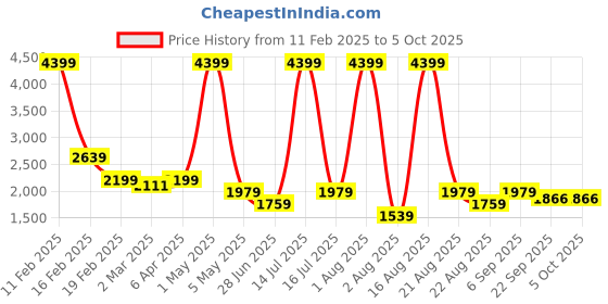 myntra.com Richlook Men Textured Smart Trousers richlook Price History Graph from 11 Feb 2025 to 5 Oct 2025