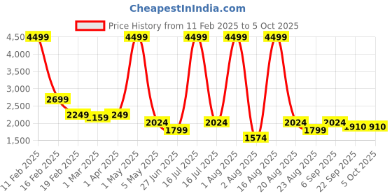 myntra.com Richlook Men Textured Smart Trousers richlook Price History Graph from 11 Feb 2025 to 4 Oct 2025