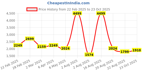myntra.com Richlook Men Textured Smart Trousers richlook Price History Graph from 22 Feb 2025 to 23 Oct 2025