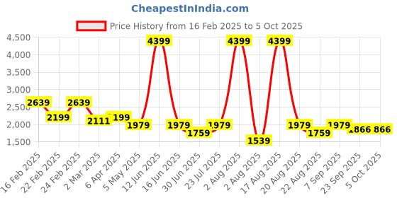 myntra.com Richlook Men Textured Smart Trousers richlook Price History Graph from 16 Feb 2025 to 5 Oct 2025