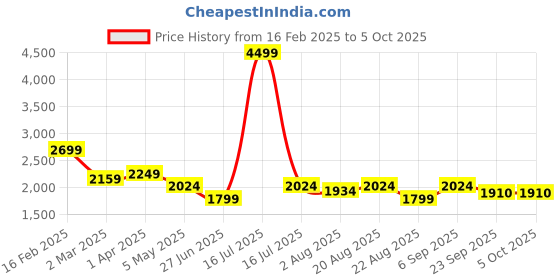 myntra.com Richlook Men Textured Smart Trousers richlook Price History Graph from 16 Feb 2025 to 5 Oct 2025