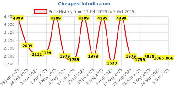 myntra.com Richlook Men Textured Smart Trousers richlook Price History Graph from 13 Feb 2025 to 5 Oct 2025