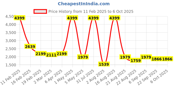 myntra.com Richlook Men Textured Smart Trousers richlook Price History Graph from 11 Feb 2025 to 5 Oct 2025