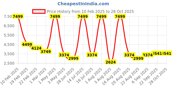 myntra.com Richlook Men Washed Polycotton Outdoor Denim Jacket richlook Price History Graph from 10 Feb 2025 to 27 Oct 2025