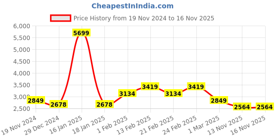 myntra.com Richlook Men Woven Check Jawahar Nehru Jackets richlook Price History Graph from 19 Nov 2024 to 13 Nov 2025