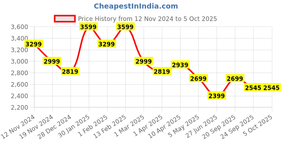 myntra.com Richlook Men Woven Jawahar Nehru Jacket richlook Price History Graph from 12 Nov 2024 to 4 Oct 2025
