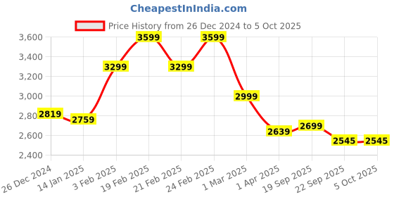 myntra.com Richlook Men Woven Nehru Jackets richlook Price History Graph from 26 Dec 2024 to 4 Oct 2025
