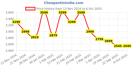 myntra.com Richlook Men Woven Solid Nehru Jacket richlook Price History Graph from 13 Nov 2024 to 4 Oct 2025