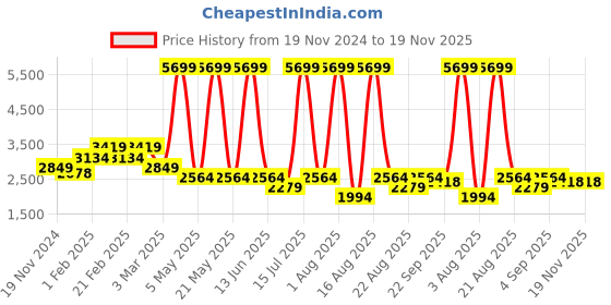 myntra.com Richlook Men Woven Solid Nehru Jackets richlook Price History Graph from 19 Nov 2024 to 18 Nov 2025