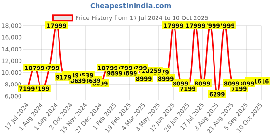 myntra.com Richlook Notched Lapel Single Breasted Three Piece Suit richlook Price History Graph from 17 Jul 2024 to 8 Oct 2025