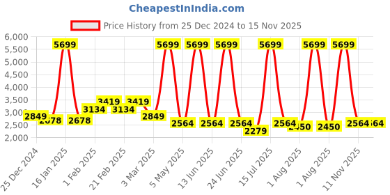 myntra.com Richlook Single Breasted Nehru Jackets richlook Price History Graph from 25 Dec 2024 to 15 Nov 2025