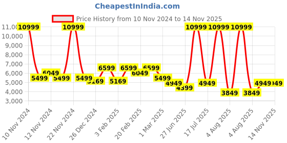 myntra.com Richlook Smart Fit Notched Lapel Single Breasted Blazer richlook Price History Graph from 10 Nov 2024 to 13 Nov 2025