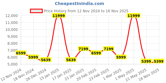 myntra.com Richlook Smart-Fit Notched Lapel Single-Breasted Blazer richlook Price History Graph from 12 Nov 2024 to 15 Nov 2025