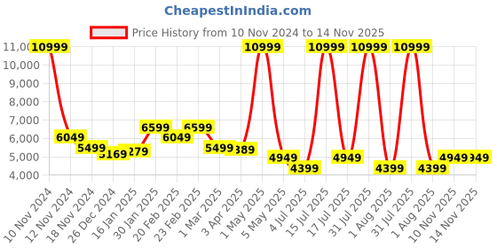 myntra.com Richlook Smart-Fit Notched Lapel Single-Breasted Blazer richlook Price History Graph from 10 Nov 2024 to 13 Nov 2025