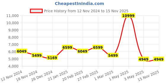 myntra.com Richlook Smart Fit Notched Lapel Single-Breasted Blazer richlook Price History Graph from 12 Nov 2024 to 13 Nov 2025