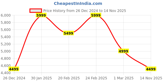 myntra.com Richlook Smart-Fit Single Breasted Blazer richlook Price History Graph from 26 Dec 2024 to 14 Nov 2025