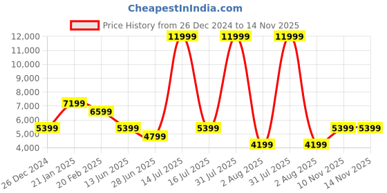 myntra.com Richlook Smart-Fit Single Breasted Blazer richlook Price History Graph from 26 Dec 2024 to 14 Nov 2025