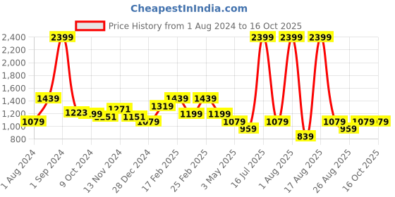 myntra.com Richlook Spread Collar Standard Cotton Formal Shirt richlook Price History Graph from 1 Aug 2024 to 16 Oct 2025